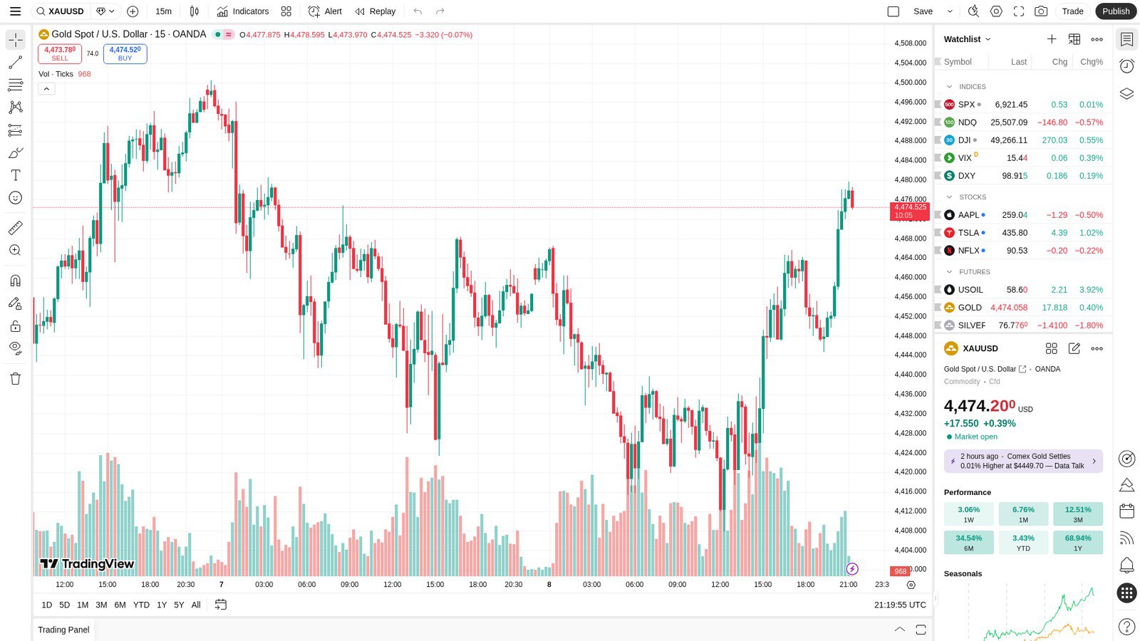 Chart